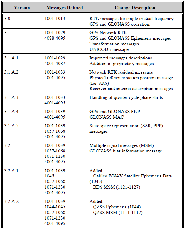 RTCM 10403标准版本_1.png